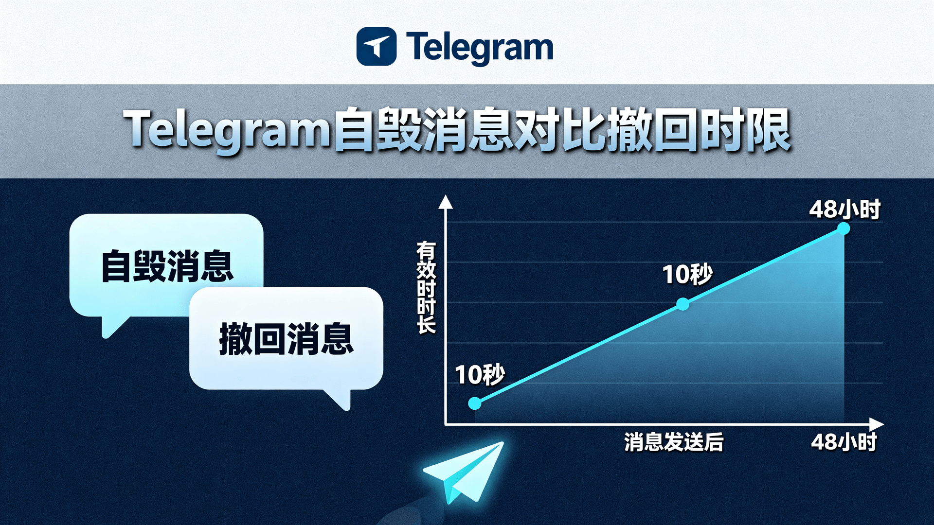 Telegram自毁消息与撤回时限分别掌管“阅后自焚”与“发后后悔”两条时间轴。本文给出Android/iOS/桌面端最短设置路径，对比两者在端到端加密与普通云聊中的生效差异，并用可复现步骤验证24h撤回、1–60s自毁是否真正无残留，同时提醒例外场景（频道、机器人、转发引用）及合规审计留痕风险。